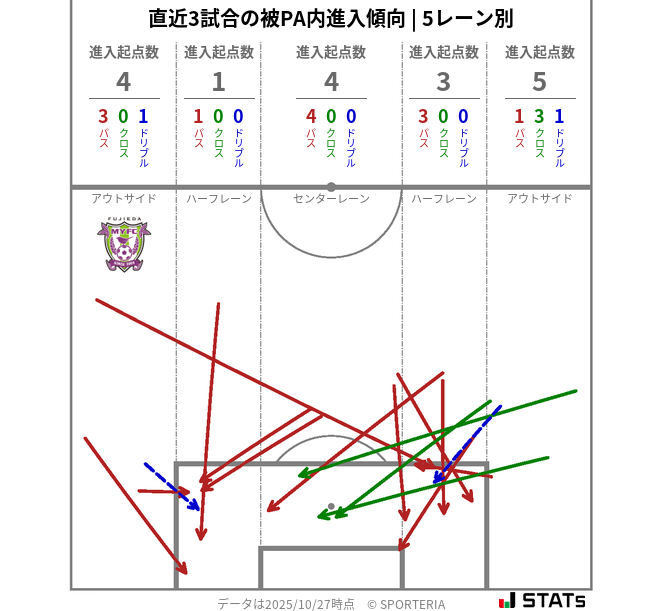 被PA内への進入傾向