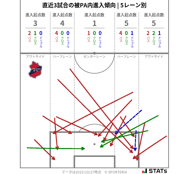 被PA内への進入傾向