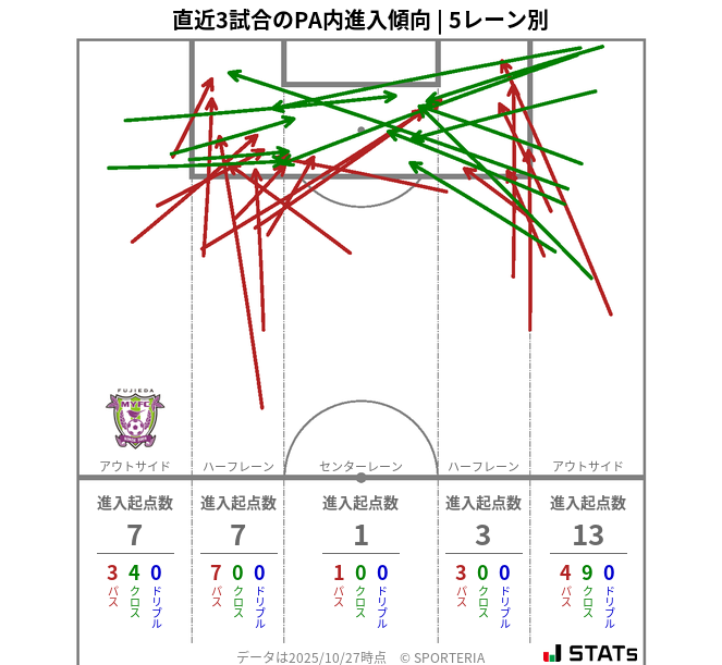 PA内への進入傾向