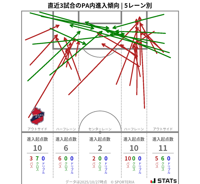 PA内への進入傾向