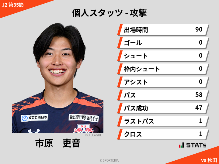 攻撃スタッツ - 市原　吏音