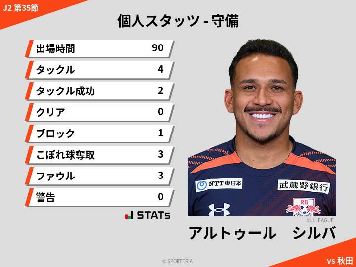 守備スタッツ - アルトゥール　シルバ