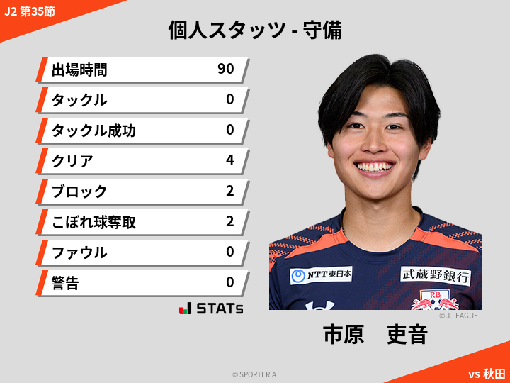 守備スタッツ - 市原　吏音