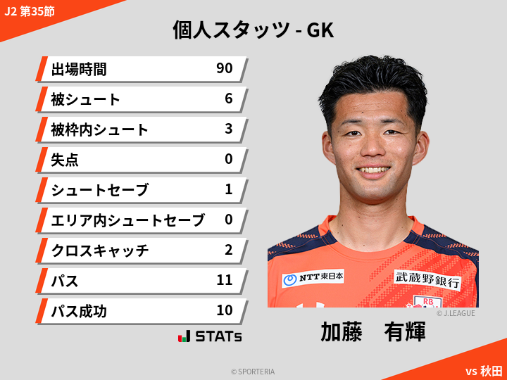 GKスタッツ - 加藤　有輝