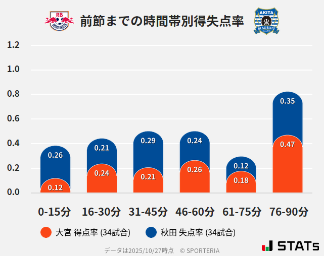 時間帯別得失点率