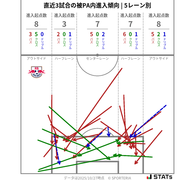 被PA内への進入傾向