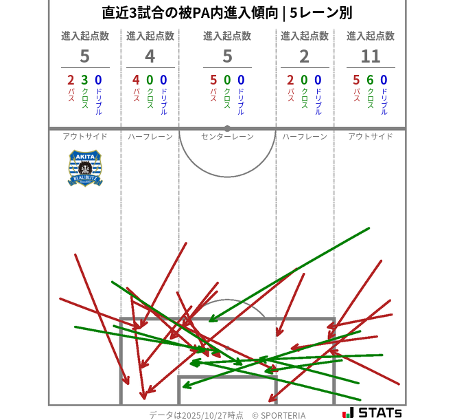被PA内への進入傾向