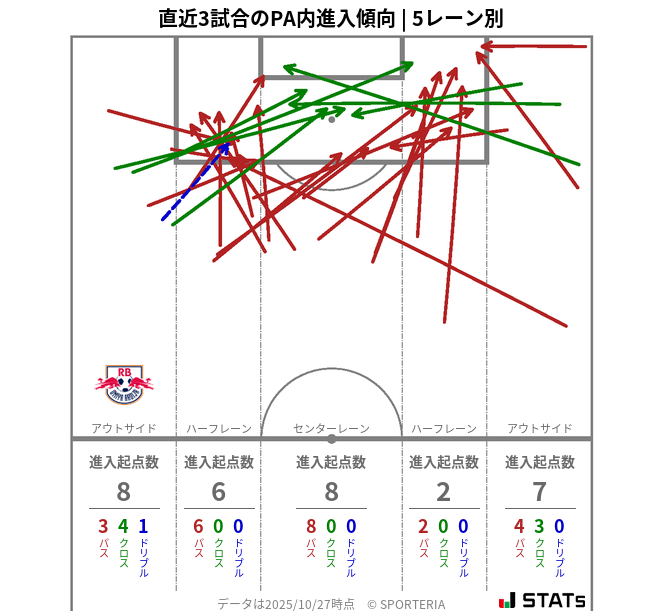 PA内への進入傾向