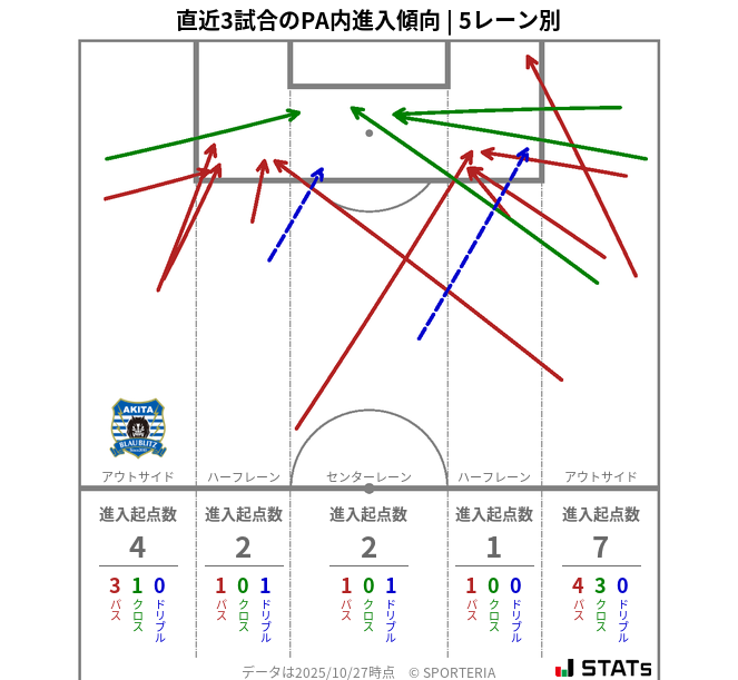PA内への進入傾向