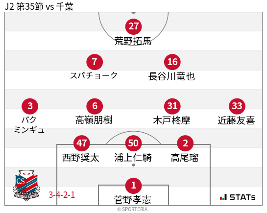 フォーメーション図