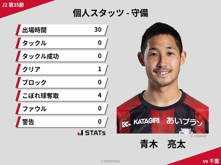 守備スタッツ - 青木　亮太