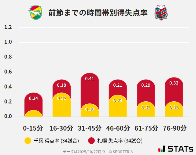 時間帯別得失点率