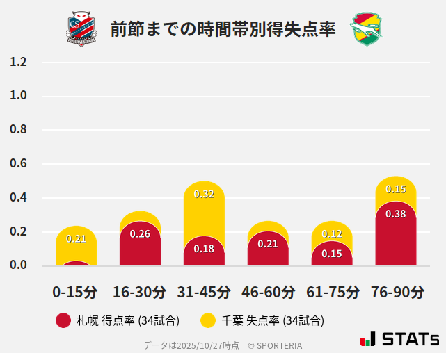 時間帯別得失点率