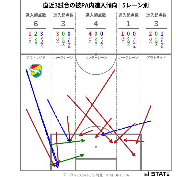 被PA内への進入傾向