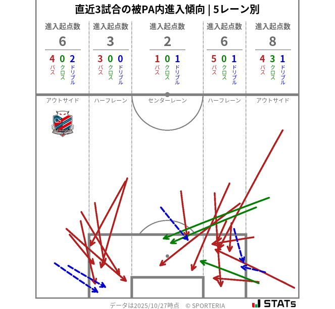 被PA内への進入傾向