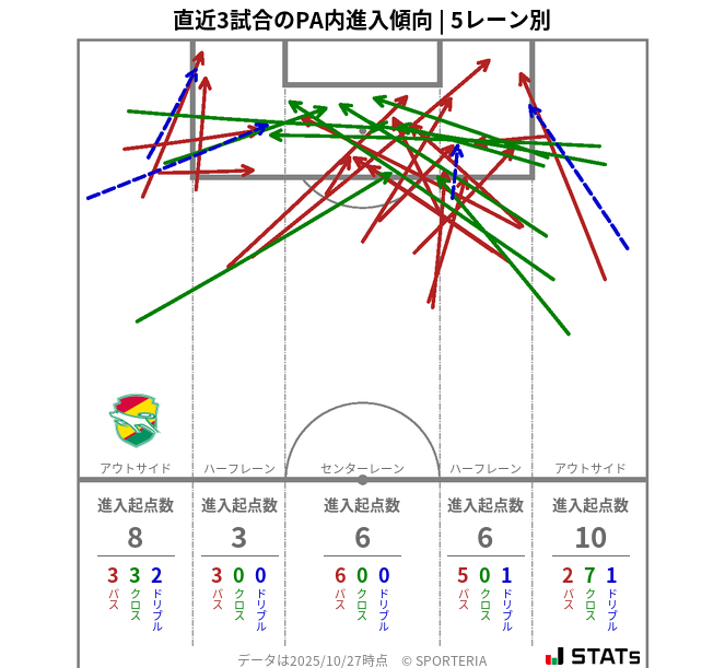 PA内への進入傾向