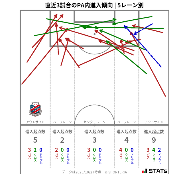 PA内への進入傾向