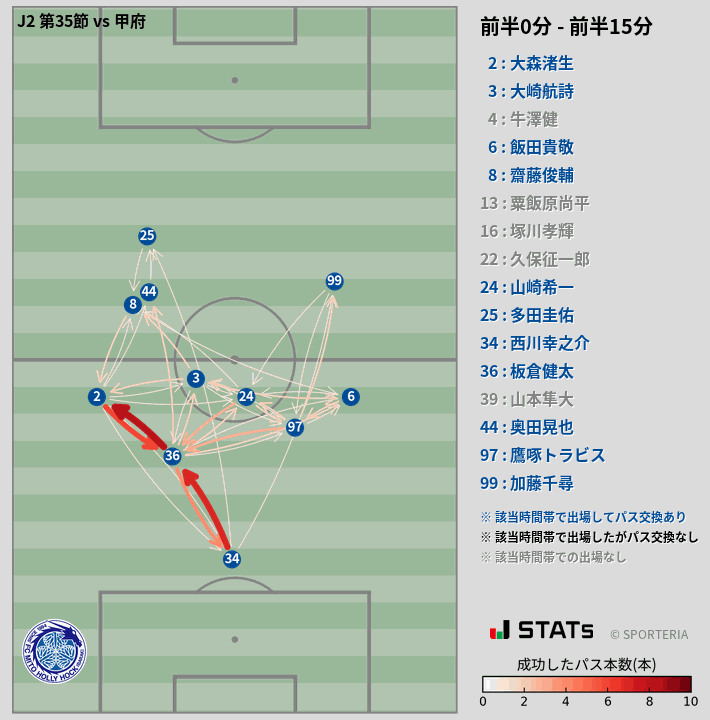 時間帯別パスネットワーク図