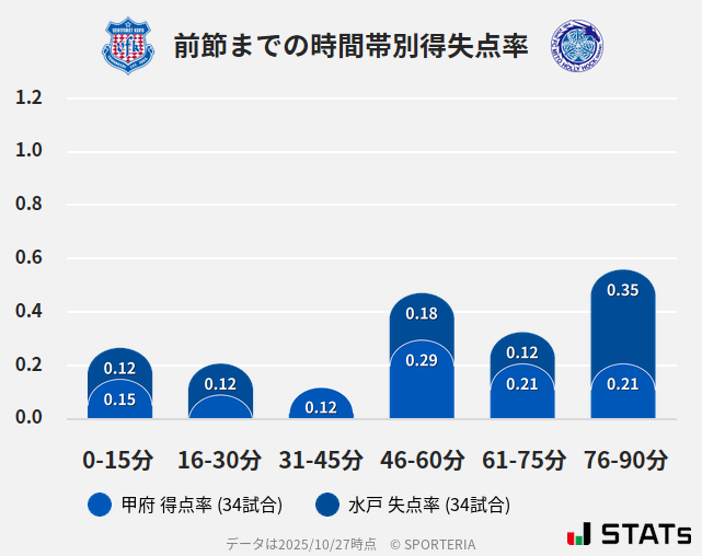 時間帯別得失点率