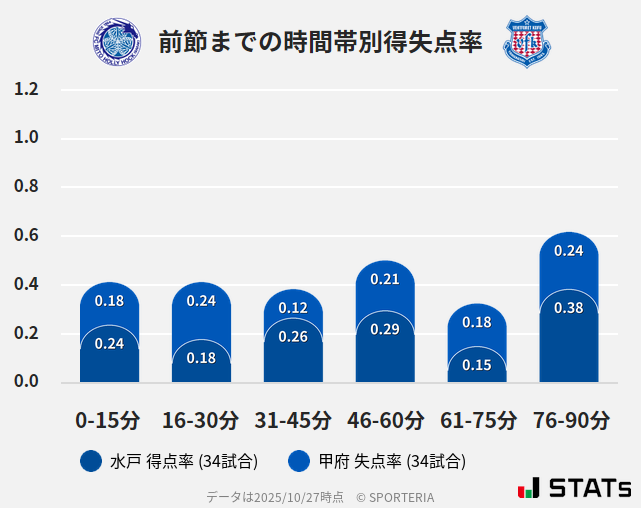 時間帯別得失点率
