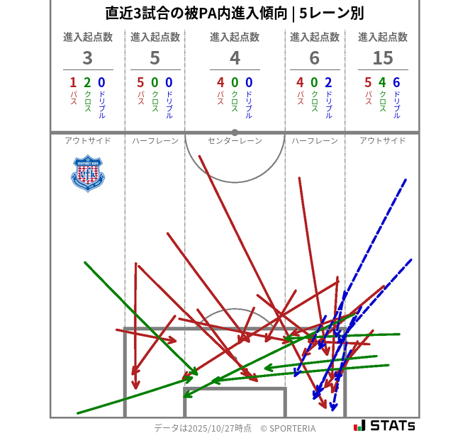 被PA内への進入傾向