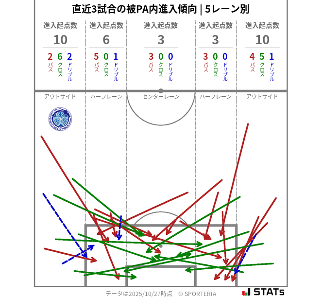 被PA内への進入傾向