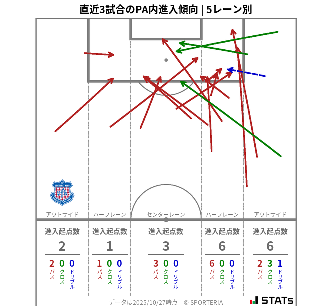 PA内への進入傾向