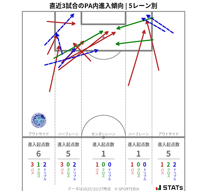 PA内への進入傾向