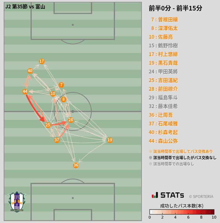 時間帯別パスネットワーク図