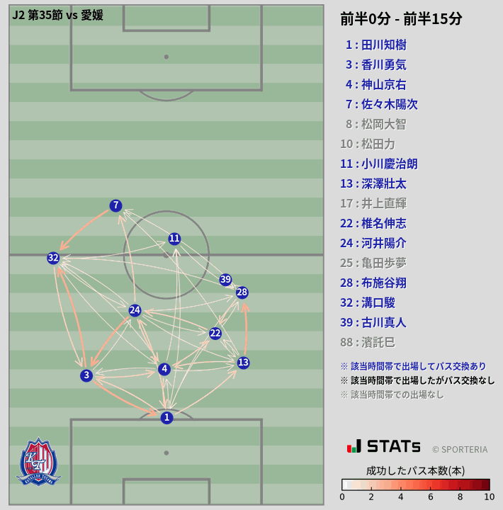 時間帯別パスネットワーク図