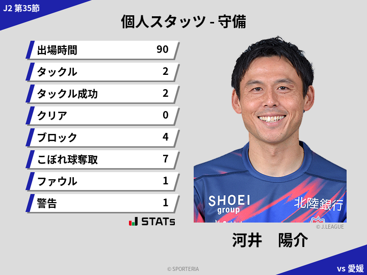守備スタッツ - 河井　陽介