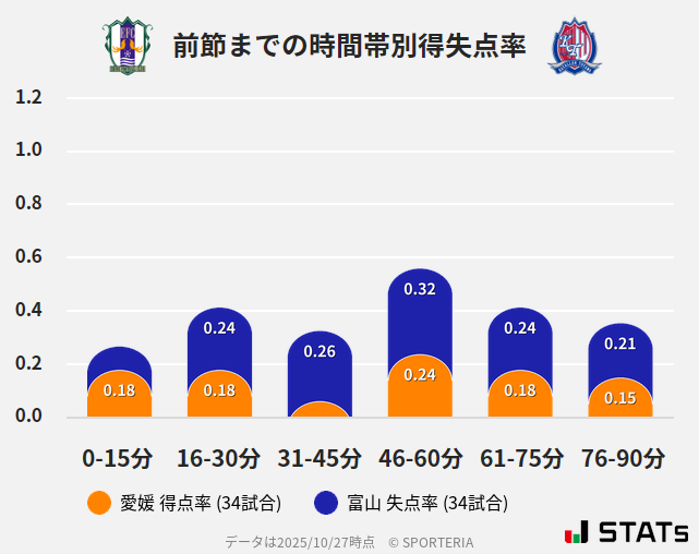 時間帯別得失点率