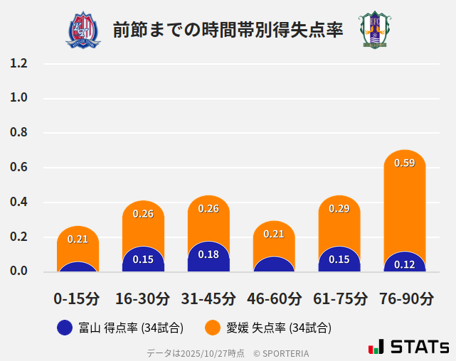時間帯別得失点率