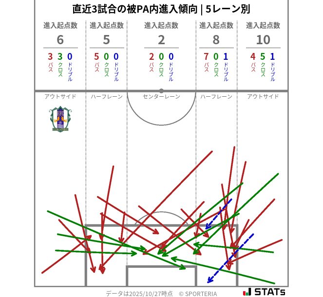 被PA内への進入傾向
