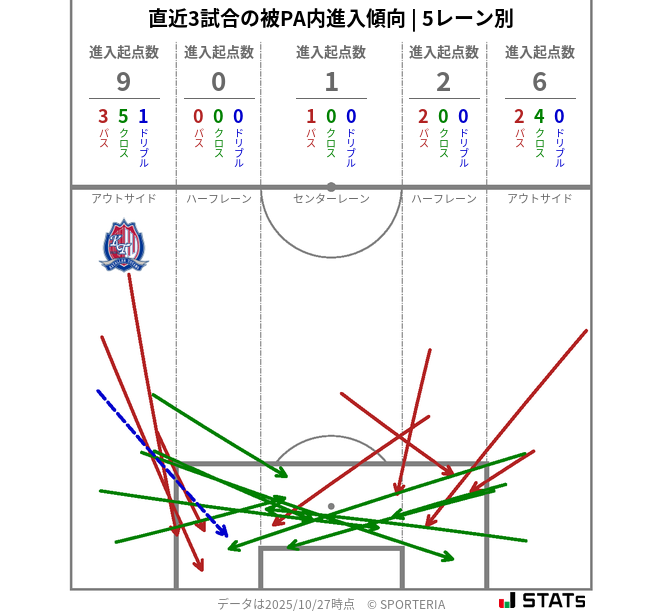 被PA内への進入傾向