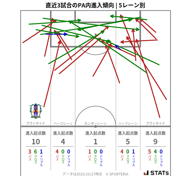 PA内への進入傾向