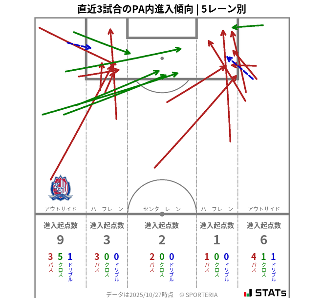 PA内への進入傾向
