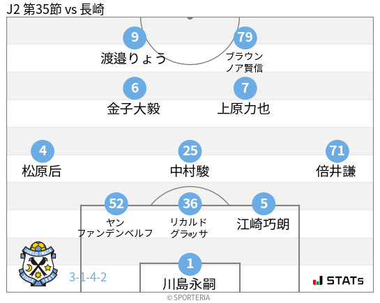 フォーメーション図