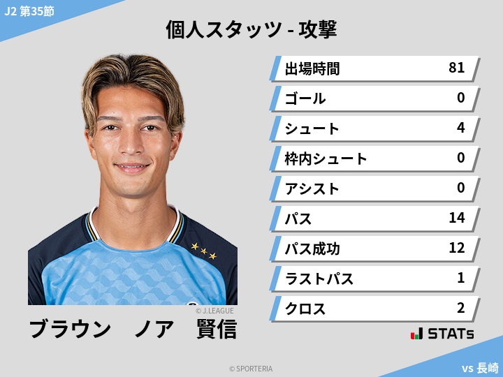 攻撃スタッツ - ブラウン　ノア　賢信