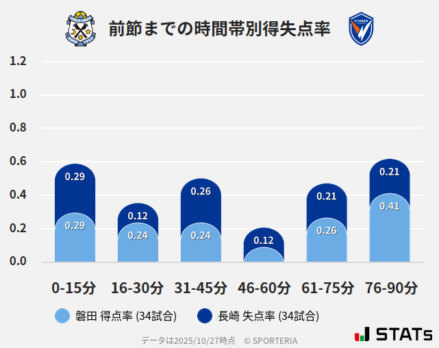 時間帯別得失点率