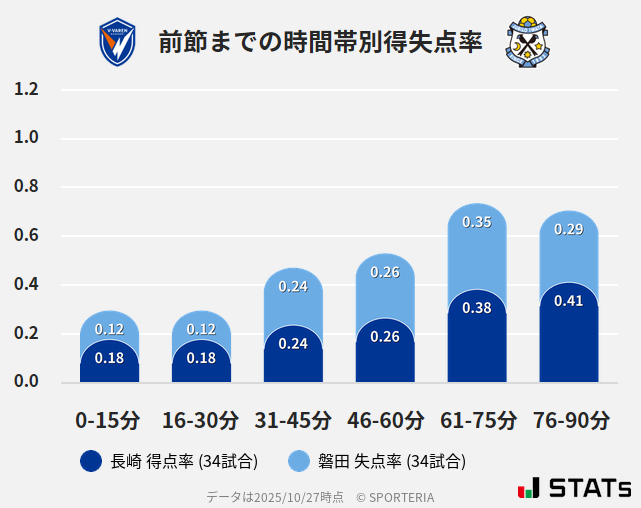 時間帯別得失点率