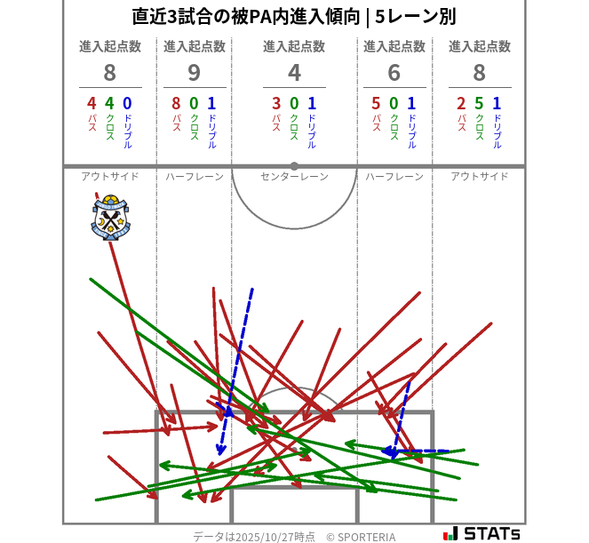 被PA内への進入傾向