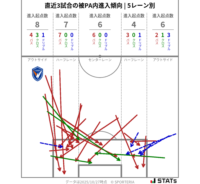 被PA内への進入傾向