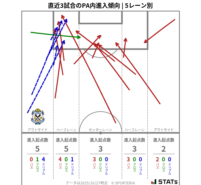 PA内への進入傾向
