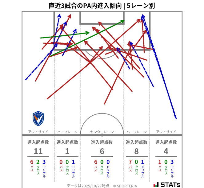 PA内への進入傾向