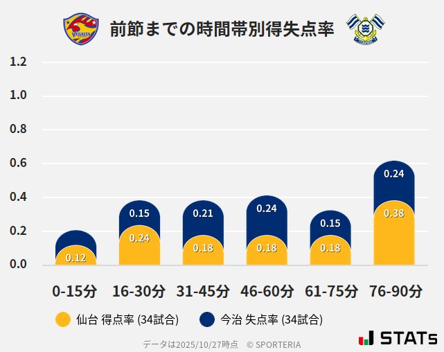 時間帯別得失点率