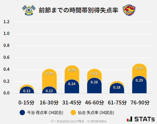時間帯別得失点率