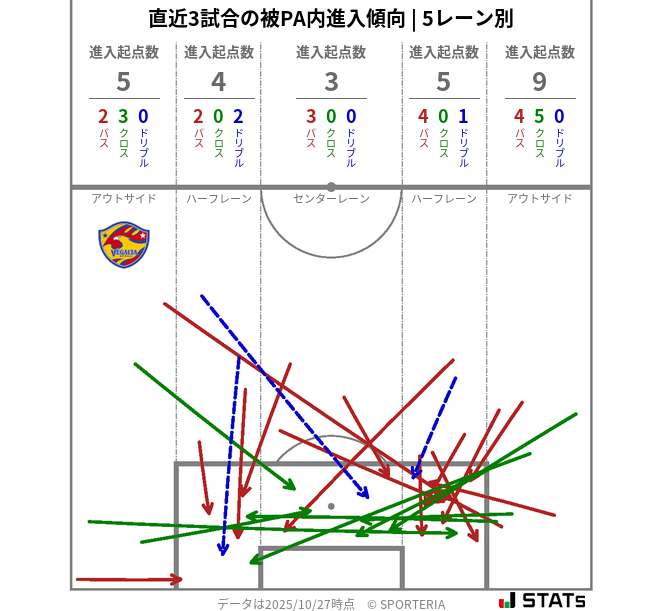 被PA内への進入傾向