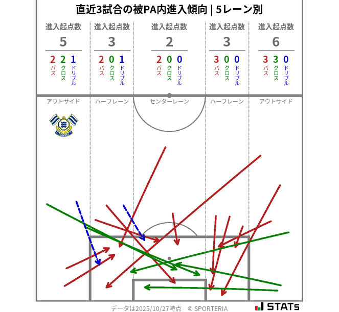 被PA内への進入傾向