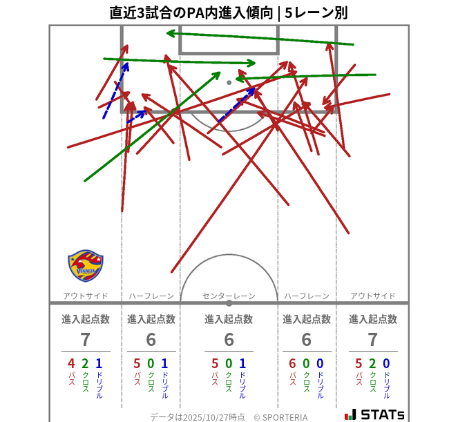 PA内への進入傾向